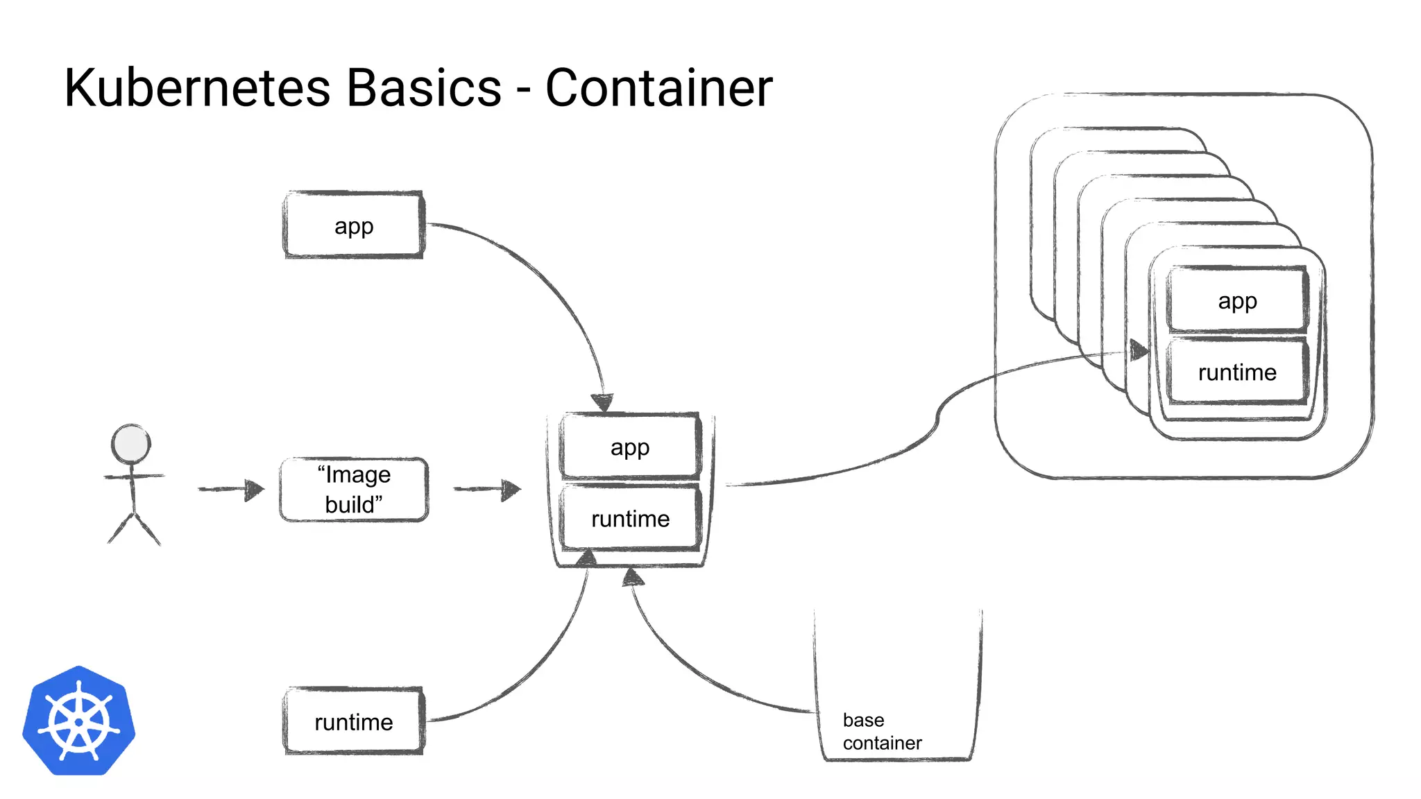“Image
build”
runtime
app
app
runtime base
container
runtime
app
Kubernetes Basics - Container
 