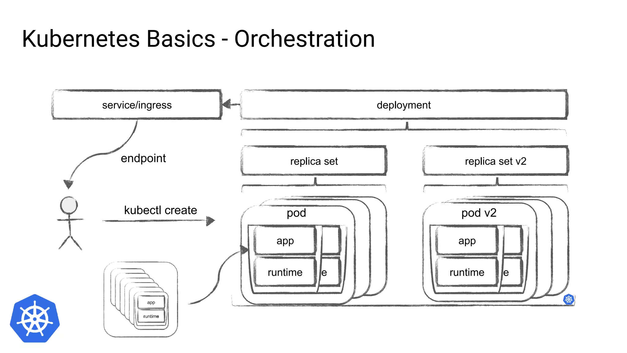 runtime
app
runtime
app
kubectl create pod
replica set
runtime
app
runtime
app
pod v2
replica set v2
deploymentservice/ingress
endpoint
Kubernetes Basics - Orchestration
 