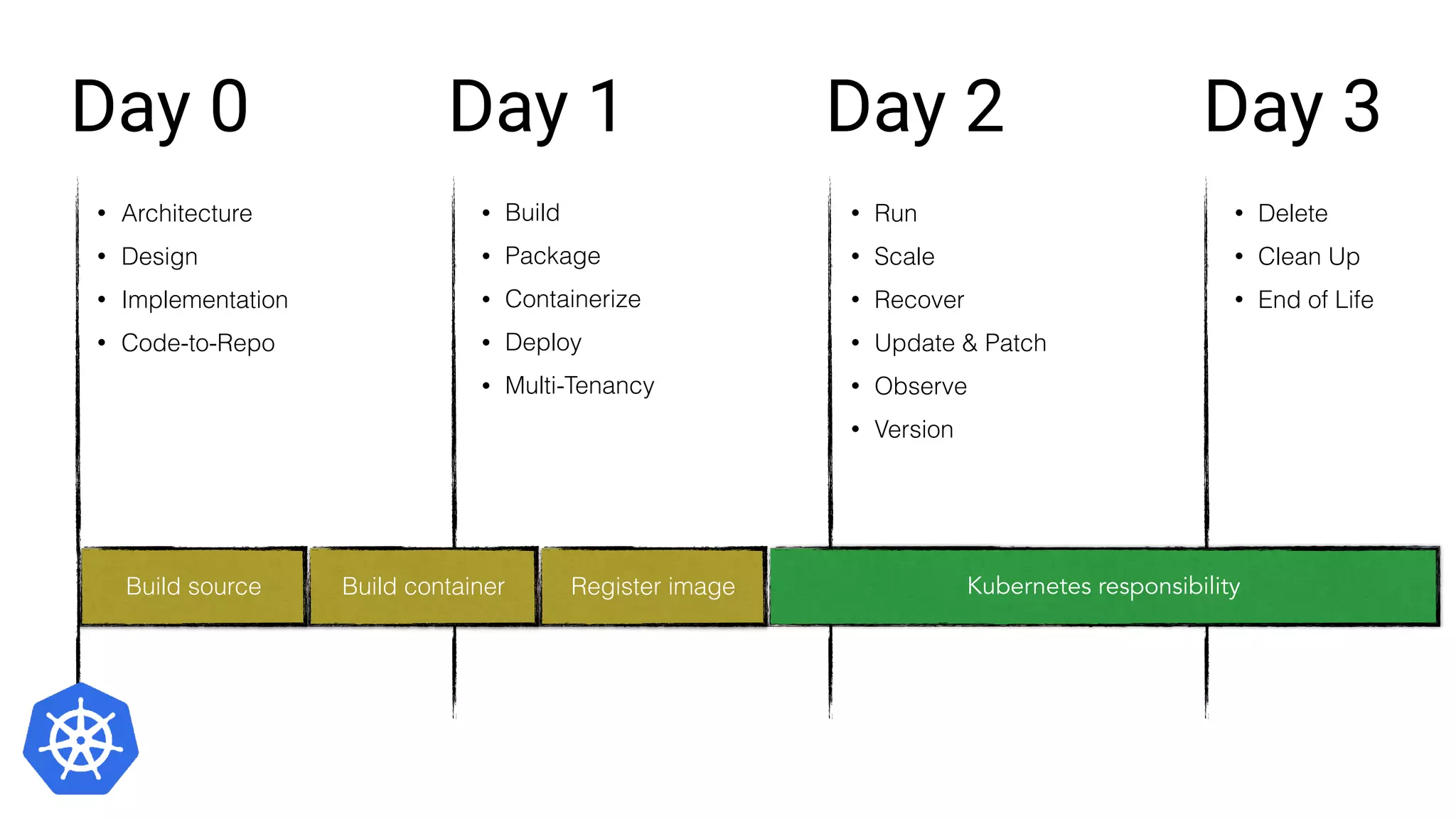 Day 0 Day 1 Day 2 Day 3
• Architecture
• Design
• Implementation
• Code-to-Repo
• Build
• Package
• Containerize
• Deploy
• Multi-Tenancy
• Run
• Scale
• Recover
• Update & Patch
• Observe
• Version
• Delete
• Clean Up
• End of Life
Build source Build container Register image Kubernetes responsibility
 