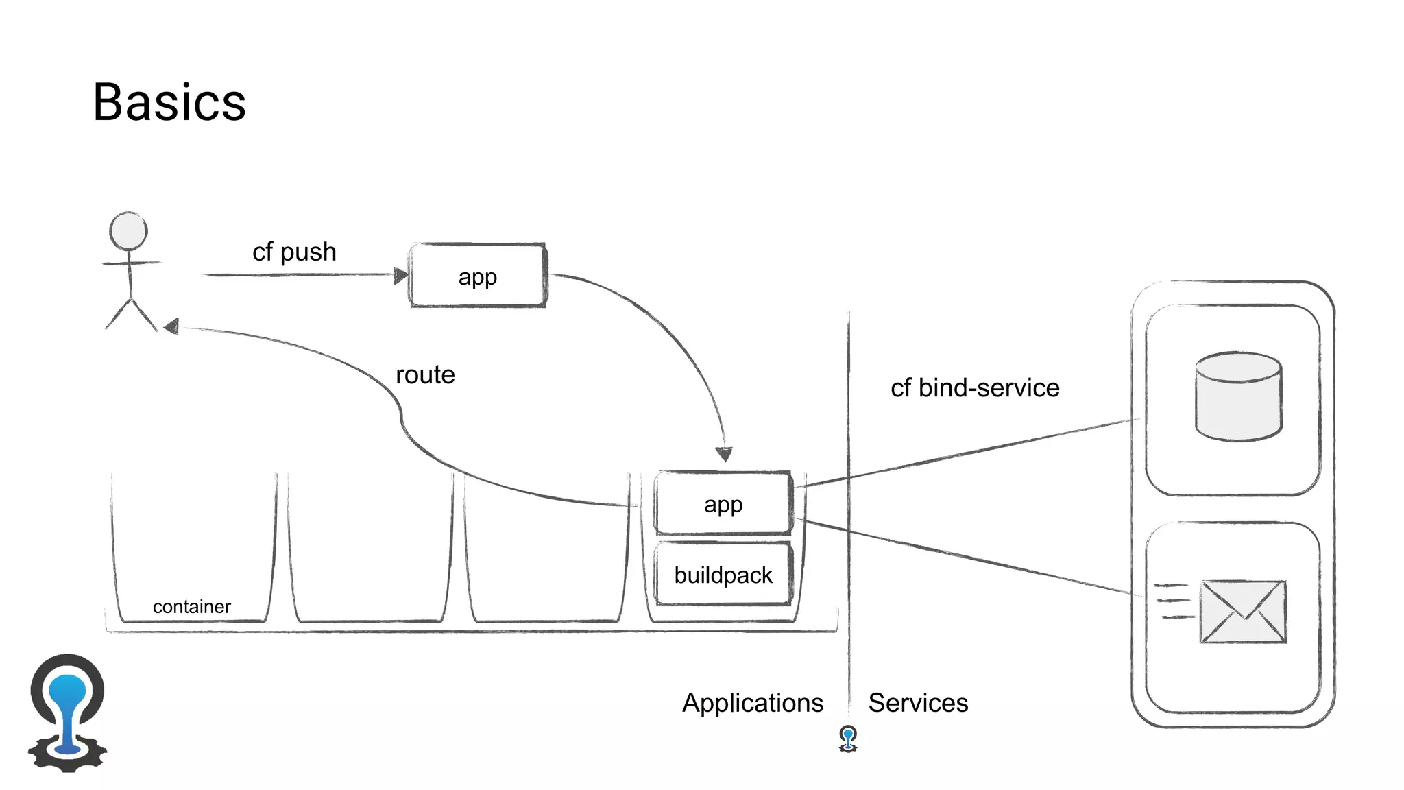 app
buildpack
cf push
app
Applications Services
container
route
cf bind-service
Basics
 
