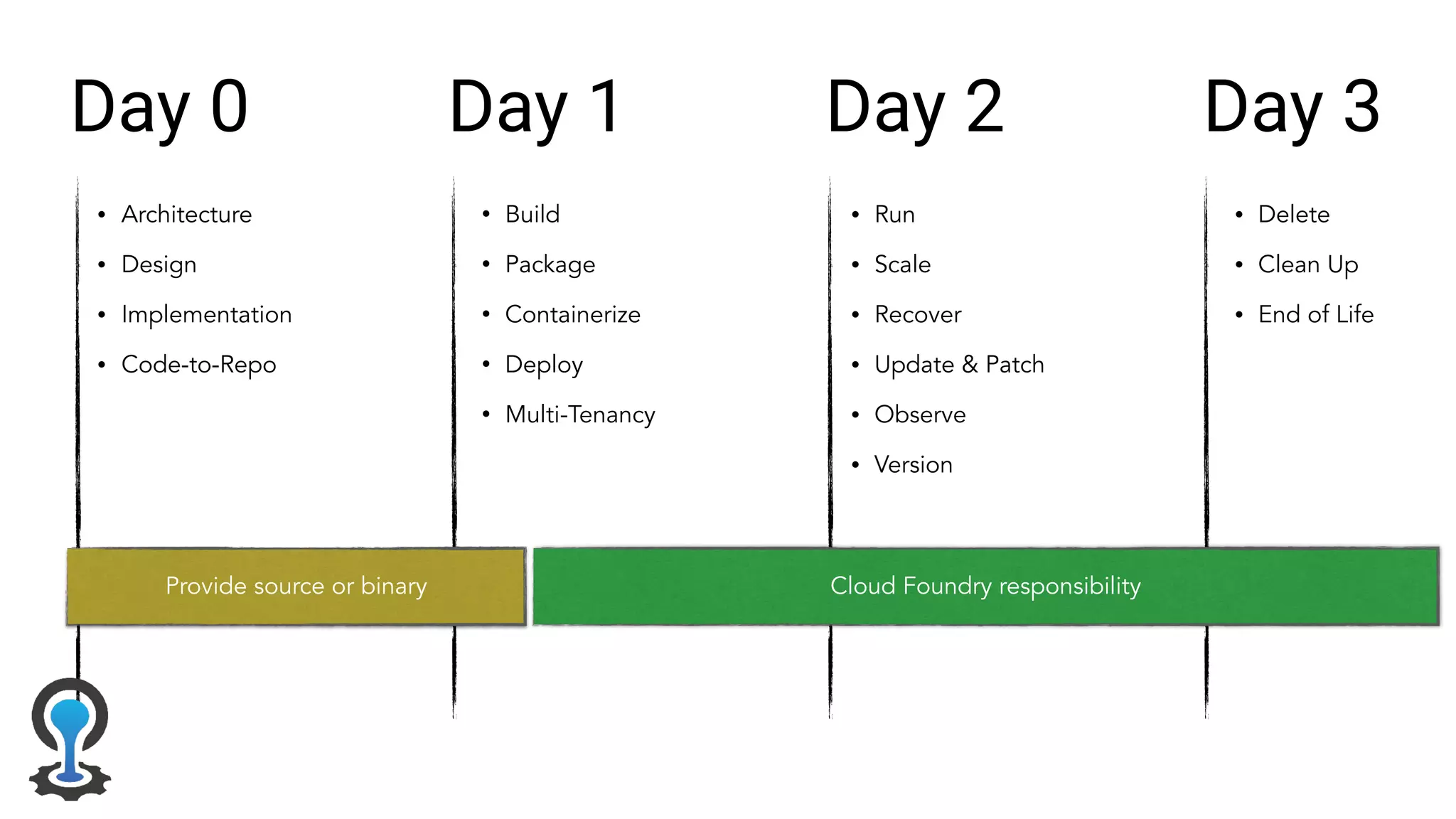Day 0 Day 1 Day 2 Day 3
• Architecture
• Design
• Implementation
• Code-to-Repo
• Build
• Package
• Containerize
• Deploy
• Multi-Tenancy
• Run
• Scale
• Recover
• Update & Patch
• Observe
• Version
• Delete
• Clean Up
• End of Life
Provide source or binary Cloud Foundry responsibility
 