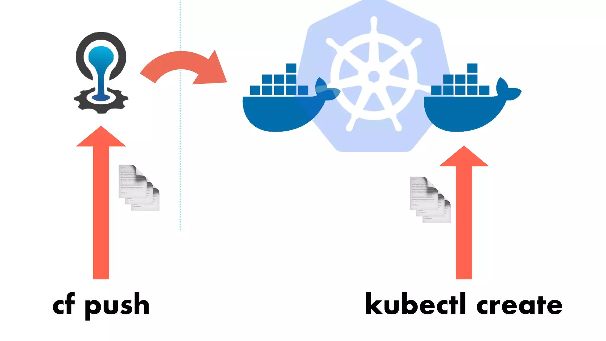 cf push kubectl create
📄📄📄
📄📄📄
 