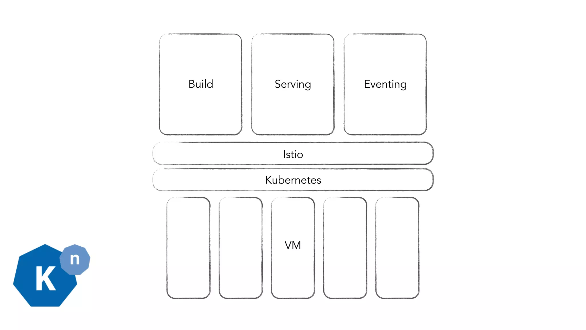 VM
Kubernetes
Istio
Serving EventingBuild
 