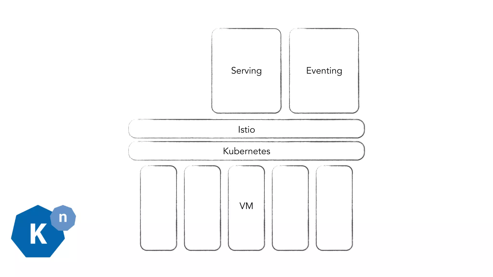 VM
Kubernetes
Istio
Serving Eventing
 