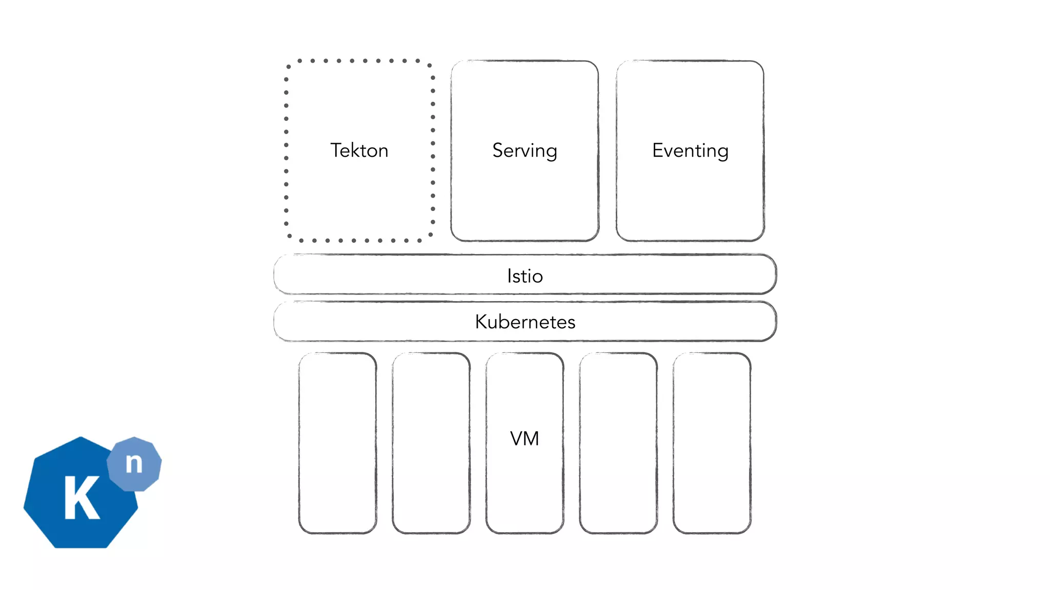 VM
Kubernetes
Istio
Serving EventingTekton
 