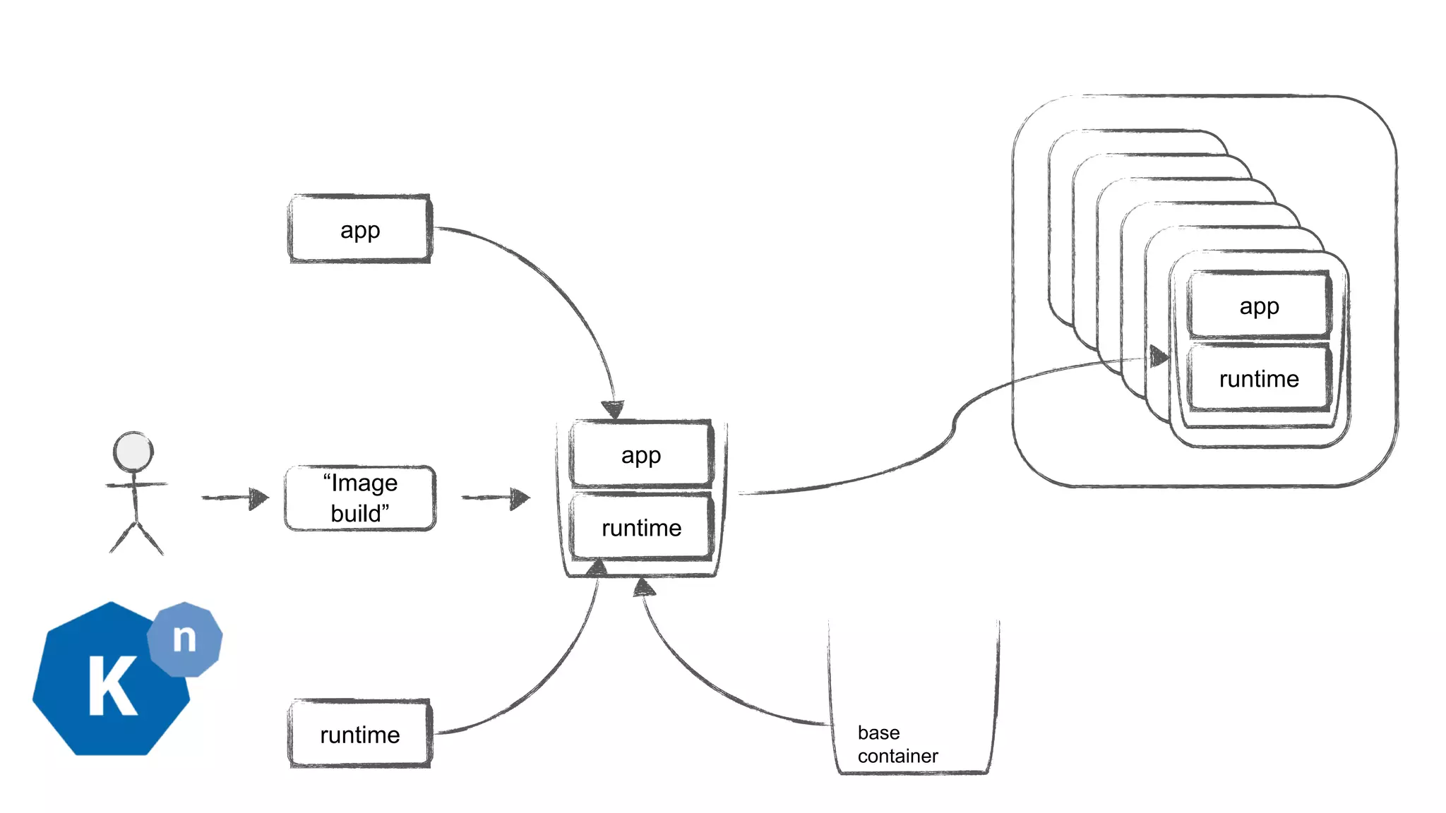 “Image
build”
runtime
app
app
runtime base
container
runtime
app
 