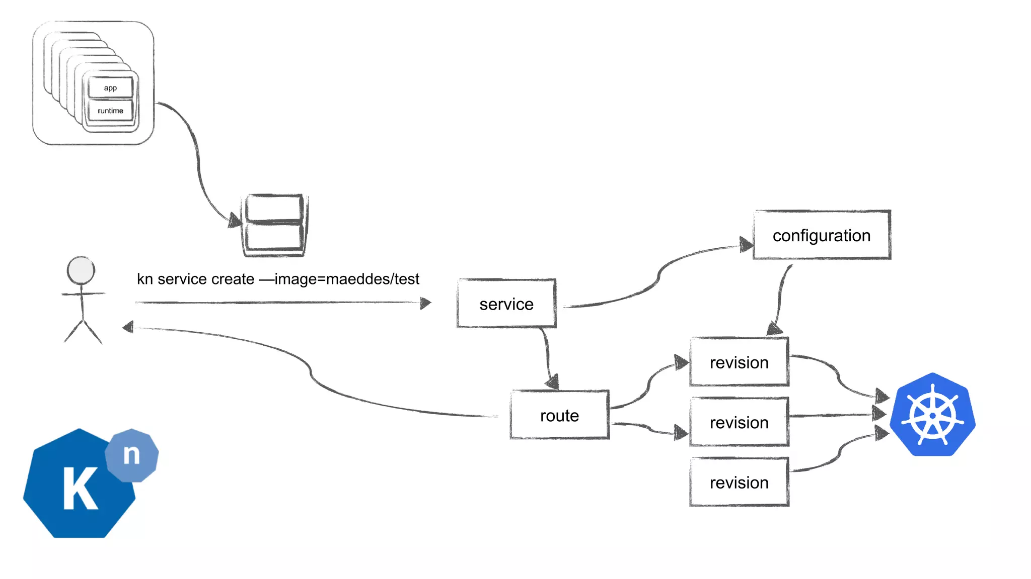 kn service create —image=maeddes/test
service
route
configuration
revision
revision
revision
 