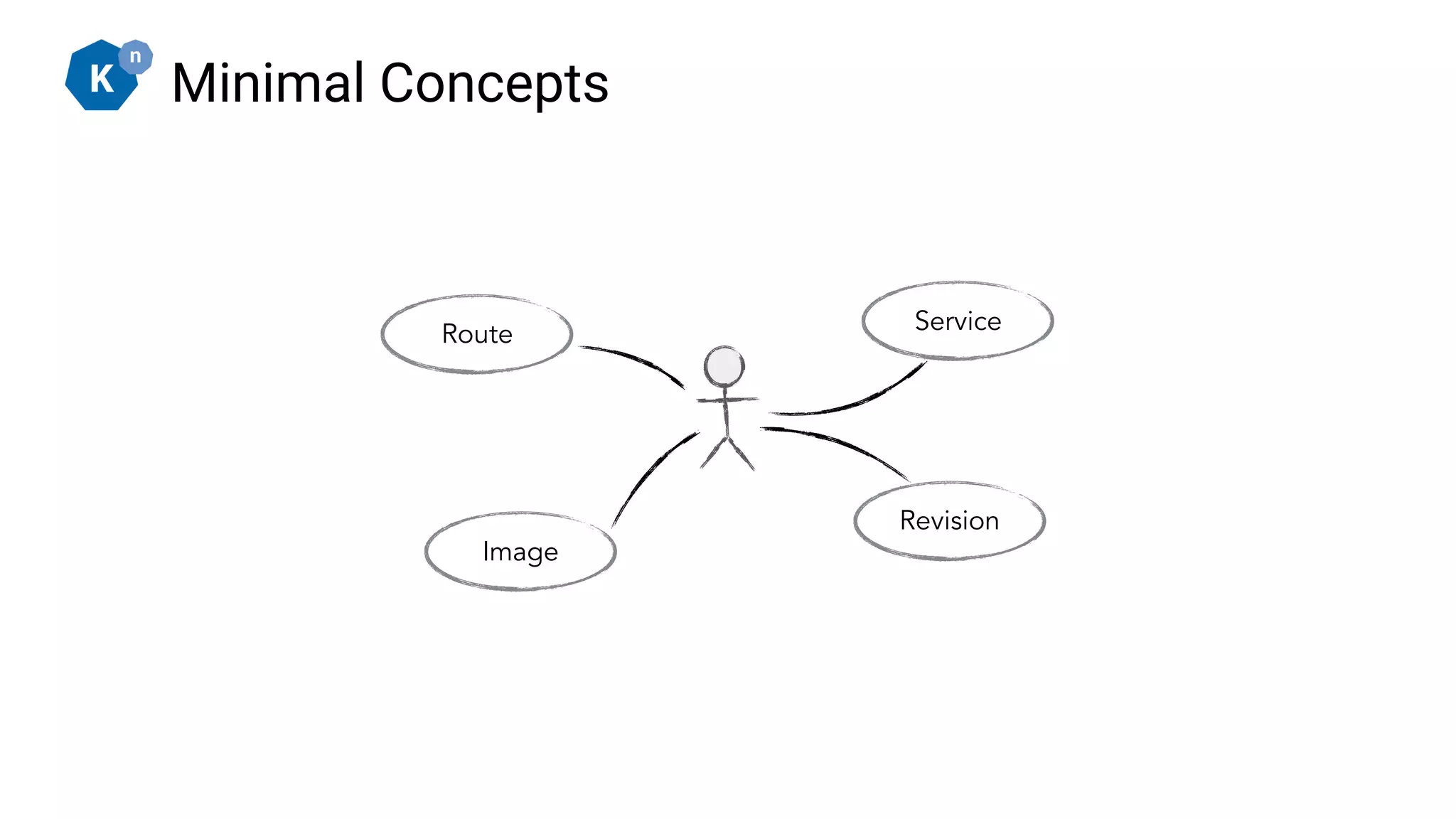Route
Revision
Service
Minimal Concepts
Image
 