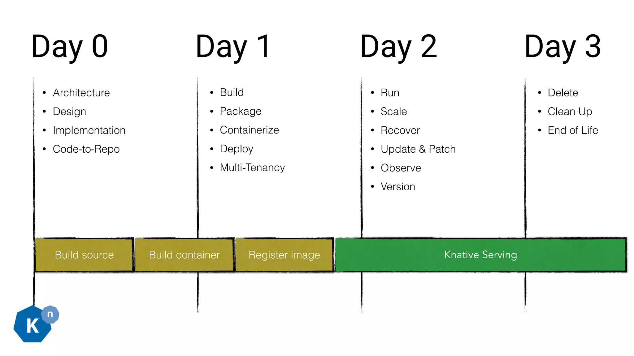 Day 0 Day 1 Day 2 Day 3
• Architecture
• Design
• Implementation
• Code-to-Repo
• Build
• Package
• Containerize
• Deploy
• Multi-Tenancy
• Run
• Scale
• Recover
• Update & Patch
• Observe
• Version
• Delete
• Clean Up
• End of Life
Build source Build container Register image Knative Serving
 