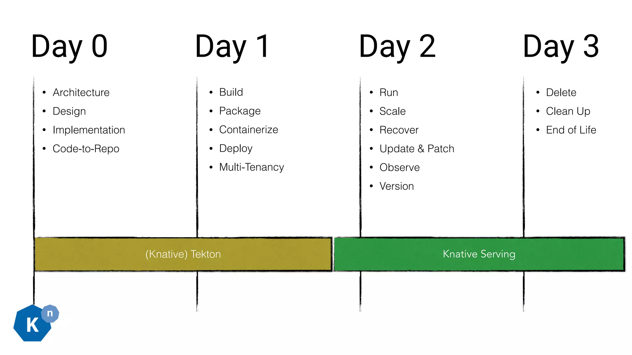Day 0 Day 1 Day 2 Day 3
• Architecture
• Design
• Implementation
• Code-to-Repo
• Build
• Package
• Containerize
• Deploy
• Multi-Tenancy
• Run
• Scale
• Recover
• Update & Patch
• Observe
• Version
• Delete
• Clean Up
• End of Life
Knative Serving(Knative) Tekton
 