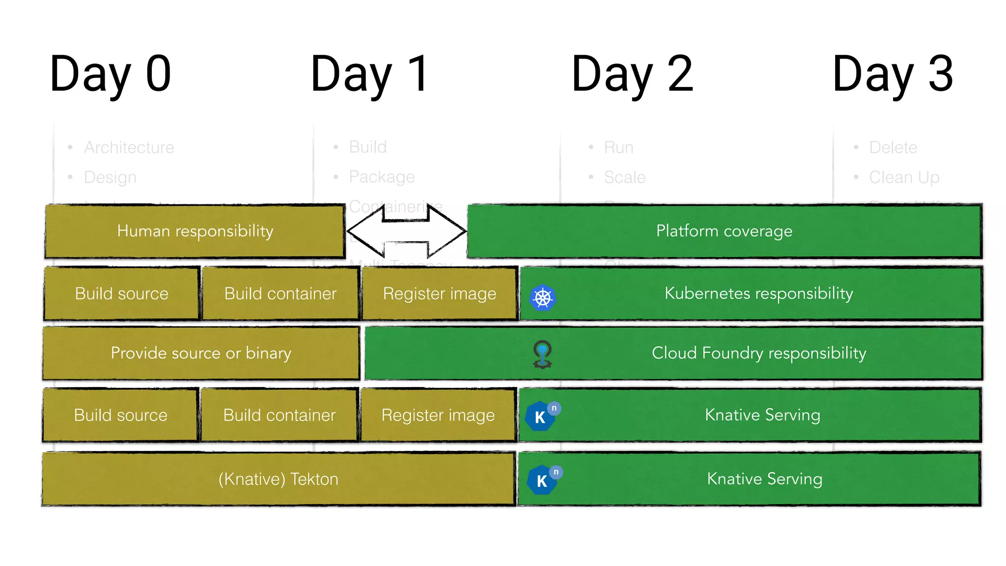Day 0 Day 1 Day 2 Day 3
• Architecture
• Design
• Implementation
• Code-to-Repo
• Build
• Package
• Containerize
• Deploy
• Multi-Tenancy
• Run
• Scale
• Recover
• Update & Patch
• Observe
• Version
• Delete
• Clean Up
• End of Life
Knative Serving
Build source Build container Register image Knative Serving
(Knative) Tekton Knative Serving
Provide source or binary
Platform coverageHuman responsibility
Build source Build container Register image Kubernetes responsibility
Cloud Foundry responsibility
 
