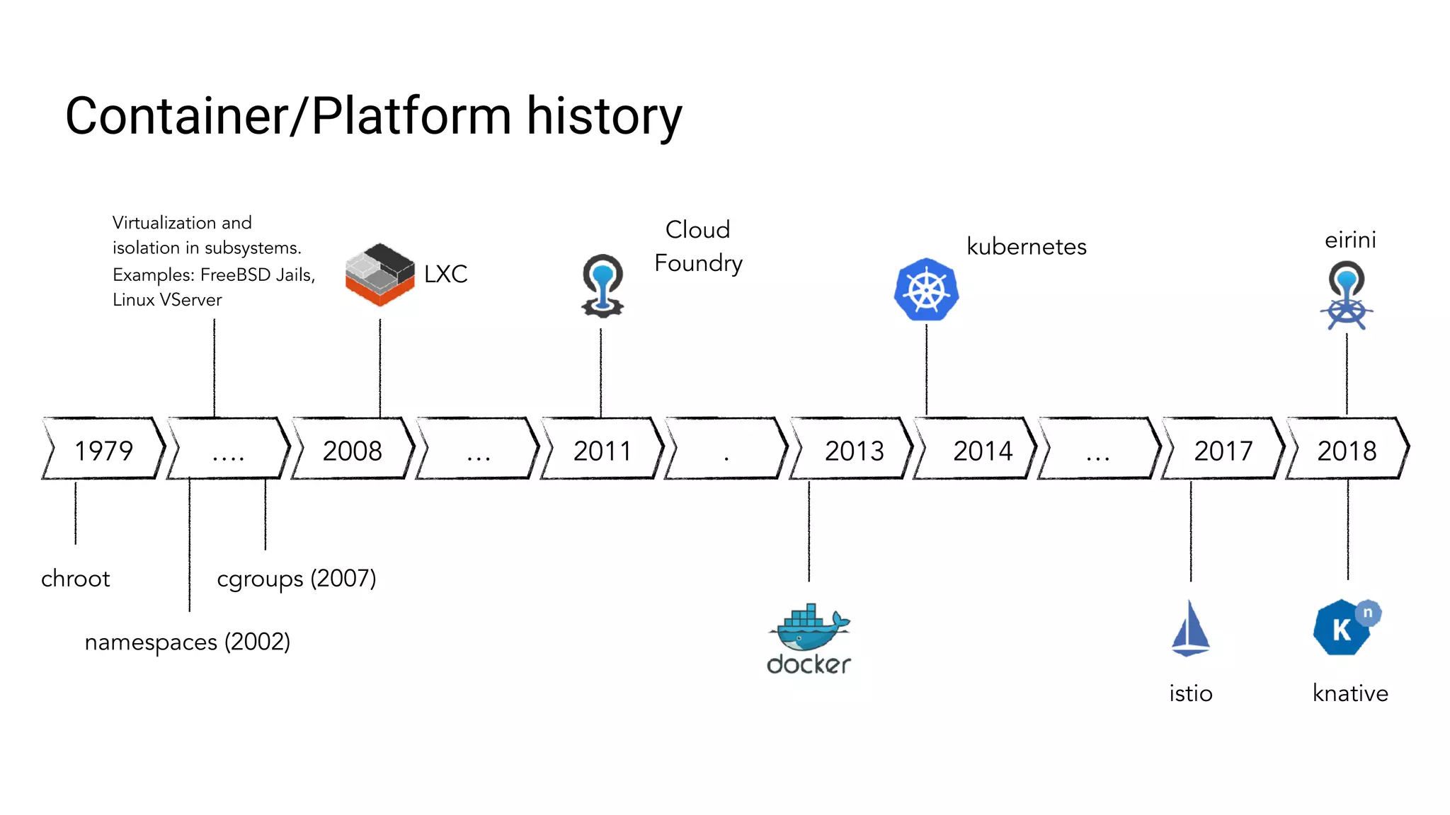 LXC
Container/Platform history
2018201720142013201120081979 …. … ….
chroot
Cloud
Foundry
Virtualization and
isolation in subsystems.
Examples: FreeBSD Jails,
Linux VServer
cgroups (2007)
namespaces (2002)
istio knative
kubernetes eirini
 