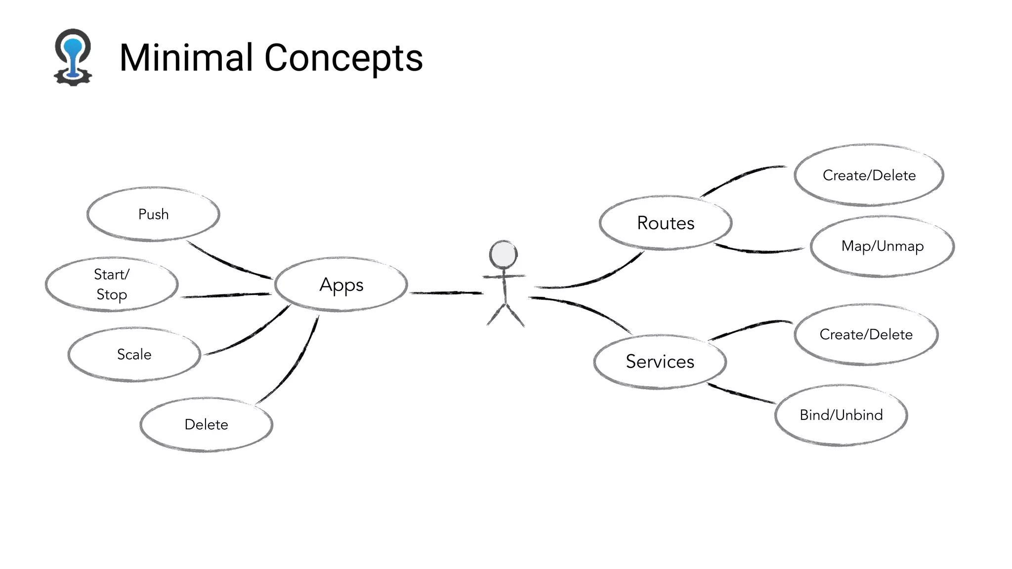Apps
Services
Push
Start/
Stop
Scale
Delete
Routes
Create/Delete
Map/Unmap
Create/Delete
Bind/Unbind
Minimal Concepts
 