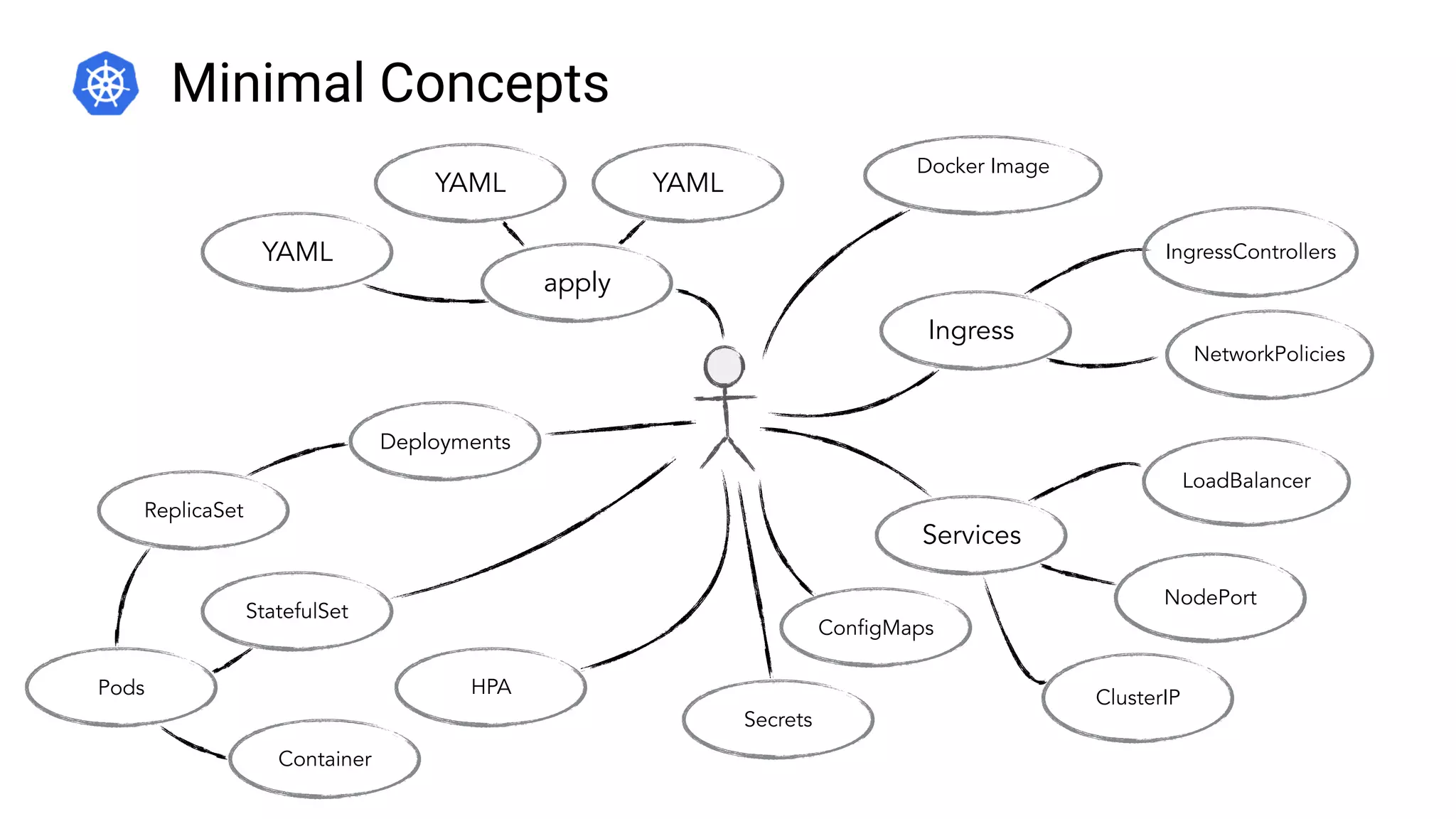 Deployments
Services
NetworkPolicies
LoadBalancer
NodePort
ReplicaSet
StatefulSet
ClusterIP
Ingress
Pods
Container
IngressControllers
HPA
ConfigMaps
Secrets
apply
YAML
YAML YAML
Minimal Concepts
Docker Image
 