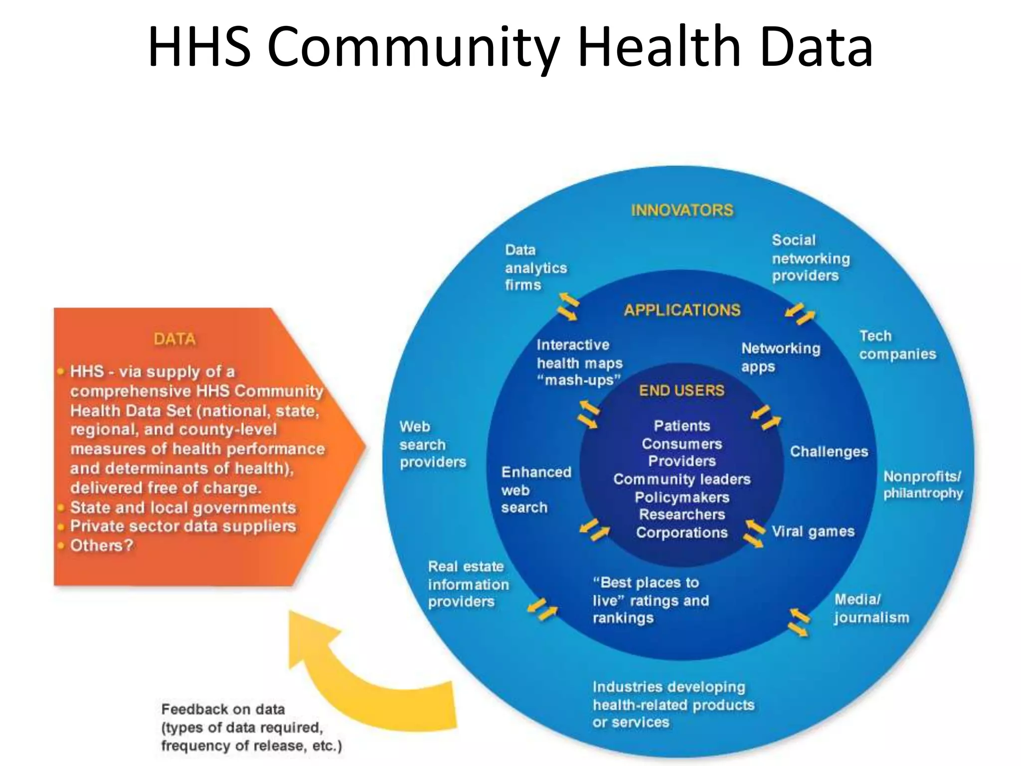 HHS Community Health Data
 