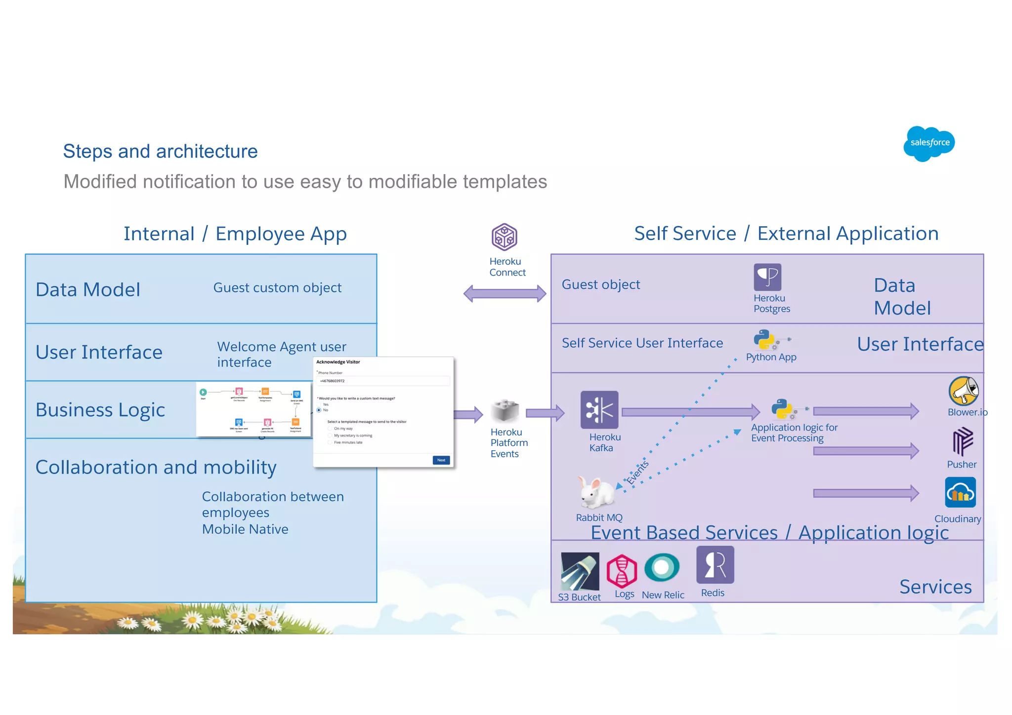 Modified notification to use easy to modifiable templates
Steps and architecture
Data Model
User Interface
Business Logic
Collaboration and mobility
Notify host
Notify guest if host is
coming
Guest custom object
Welcome Agent user
interface
Collaboration between
employees
Mobile Native
Data
Model
User Interface
Event Based Services / Application logic
Guest object
Self Service User Interface
Heroku
Connect
Heroku
Platform
Events
Heroku
Postgres
Python App
Heroku
Kafka
Blower.io
ServicesS3 Bucket Logs New Relic Redis
Internal / Employee App Self Service / External Application
Application logic for
Event Processing
Pusher
CloudinaryRabbit MQ
Events
 