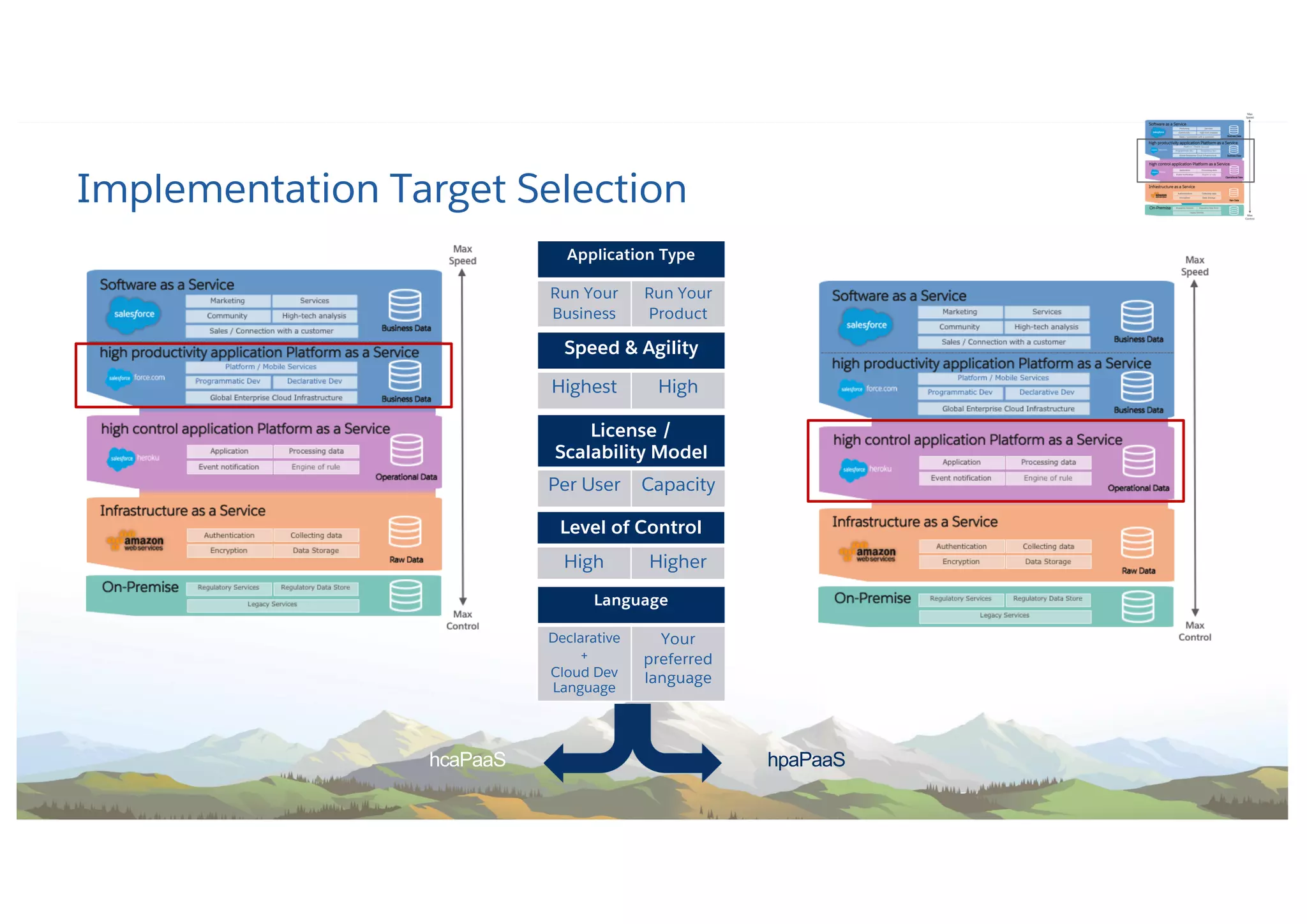 Implementation Target Selection
License /
Scalability Model
Per User Capacity
Language
Declarative
+
Cloud Dev
Language
Your
preferred
language
Application Type
Run Your
Business
Run Your
Product
Speed & Agility
Highest High
hcaPaaS hpaPaaS
Level of Control
High Higher
 