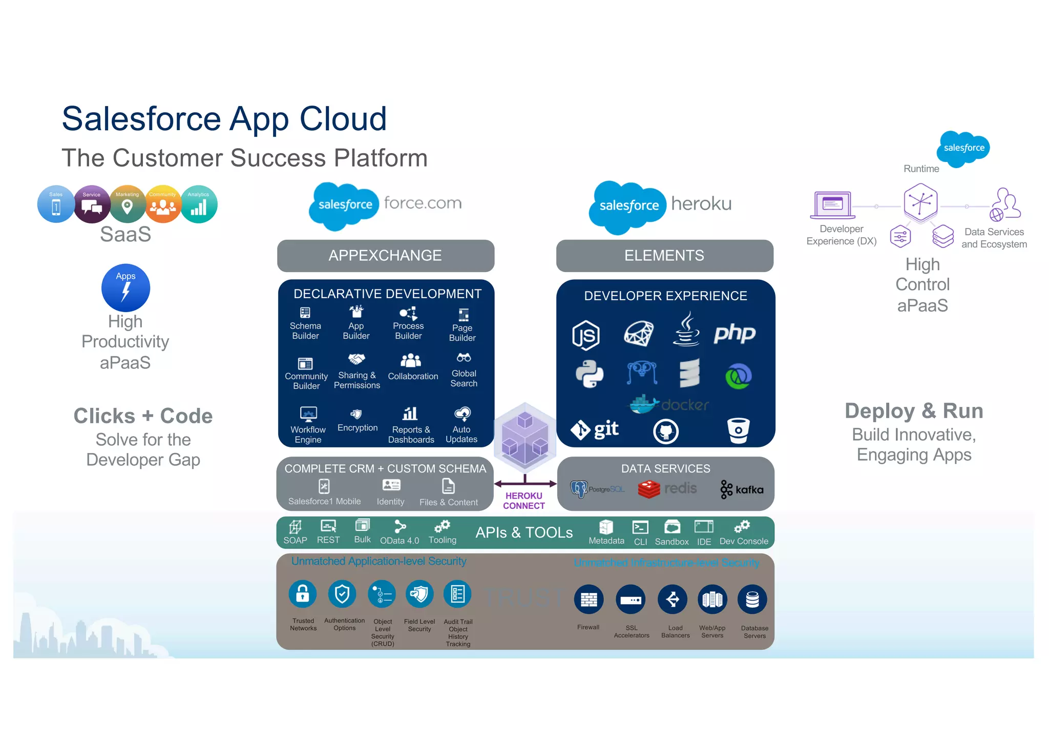 The Customer Success Platform
Salesforce App Cloud
APPEXCHANGE ELEMENTS
TRUST
Trusted
Networks
Authentication
Options
Field Level
Security
Object
Level
Security
(CRUD)
Audit Trail
Object
History
Tracking
Unmatched Application-level Security
Firewall SSL
Accelerators
Web/App
Servers
Load
Balancers
Database
Servers
Unmatched Infrastructure-level Security
SaaS
AnalyticsCommunityMarketingServiceSales
High
Productivity
aPaaS
Apps
Clicks + Code
Solve for the
Developer Gap
Deploy & Run
Build Innovative,
Engaging Apps
High
Control
aPaaS
Runtime
Developer
Experience (DX)
Data Services
and Ecosystem
APIs & TOOLsBulkREST MetadataSOAP Tooling IDECLI Dev ConsoleSandboxOData 4.0
App
Builder
Process
Builder
Schema
Builder
Community
Builder
Page
Builder
Workflow
Engine
Global
Search
Reports &
Dashboards
Collaboration
DECLARATIVE DEVELOPMENT
Encryption Auto
Updates
Sharing &
Permissions
COMPLETE CRM + CUSTOM SCHEMA
Salesforce1 Mobile Files & ContentIdentity
DEVELOPER EXPERIENCE
HEROKU
CONNECT
DATA SERVICES
 