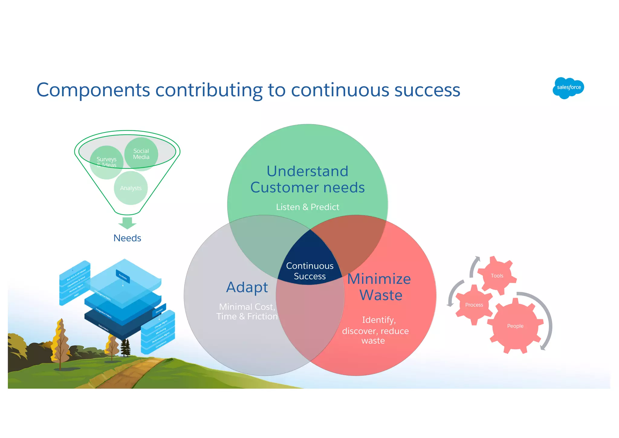 Components contributing to continuous success
Understand
Customer needs
Listen & Predict
Minimize
Waste
Identify,
discover, reduce
waste
Adapt
Minimal Cost,
Time & Friction
Continuous
Success
Needs
Analysts
Surveys
& Ideas
Social
Media
People
Process
Tools
 