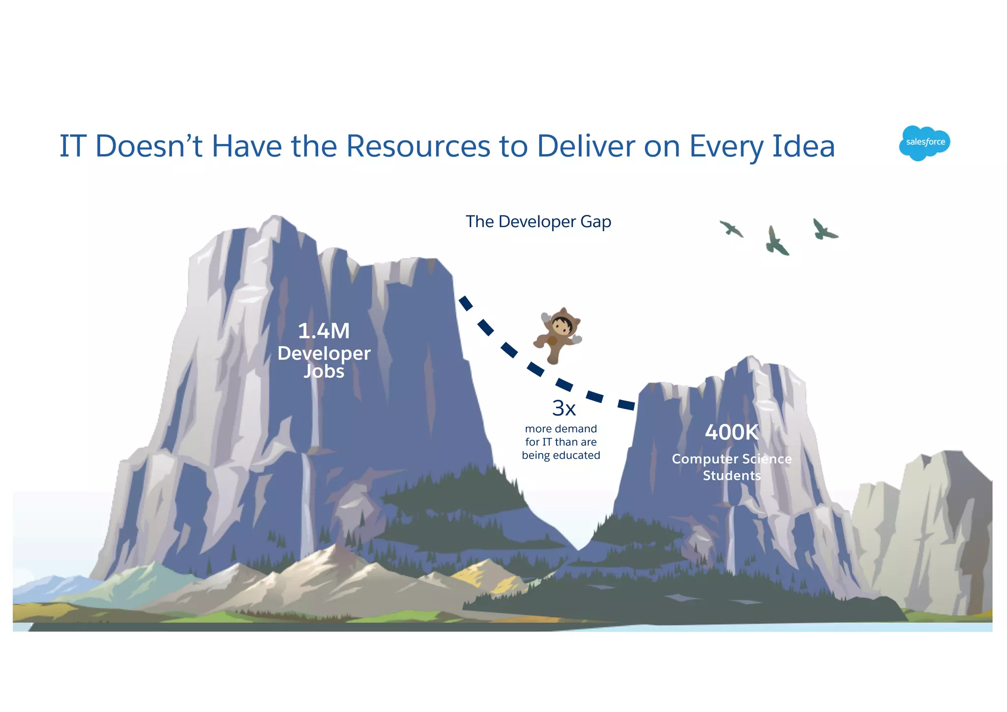 The Developer Gap
3x
more demand
for IT than are
being educated
IT Doesn’t Have the Resources to Deliver on Every Idea
400K
Computer Science
Students
1.4M
Developer
Jobs
 