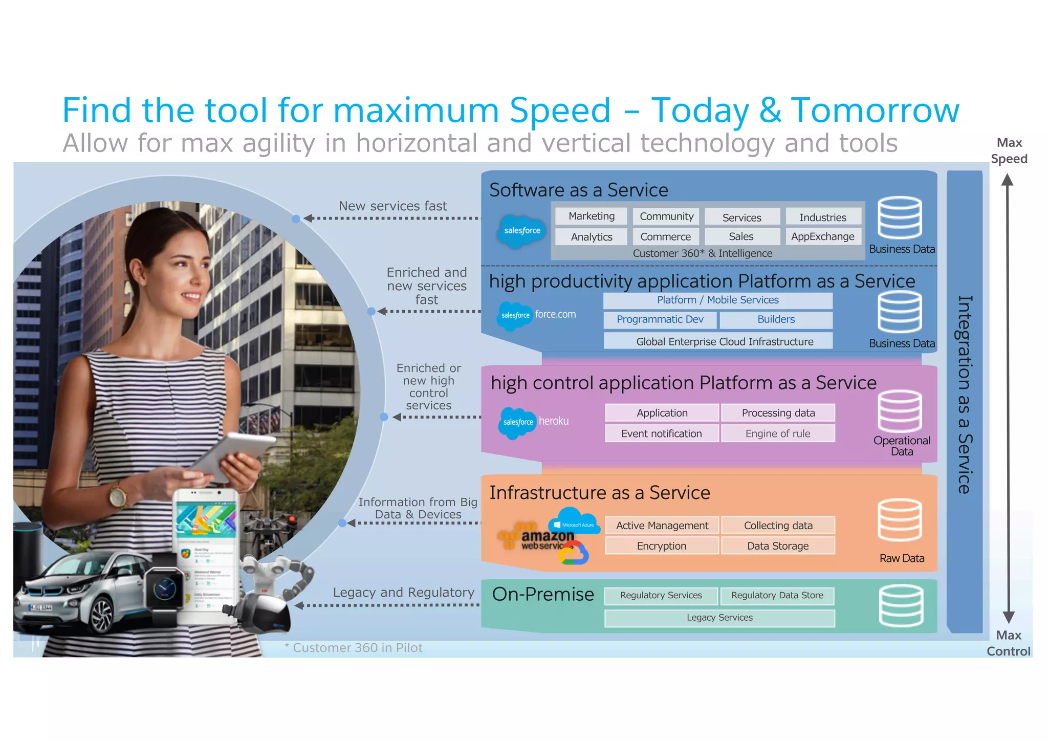 Find the tool for maximum Speed – Today & Tomorrow
Software as a Service
high control application Platform as a Service
Infrastructure as a Service
Raw Data
Operational
Data
Business Data
A 6C 6AE 6B
6A 6 6B
DBC 6A C6 6 6
C /A 6BB C
E6 C C C 6 AD 6
C E6 6 6 C 6 C C
A C C C A 6
6 B6AE 6B BC
A 6 A
6
CA
B6AE 6B
A C A &
C 6E 6B
A G C A I C E6AC C6 C B
* Customer 360 in Pilot
high productivity application Platform as a Service
/A A C 6E &D 6AB
* 3 C6A A B6 D A BCAD CDA6
/ C A 3 6 6AE 6B
Business Data
Max
Speed
Max
Control
On-Premise
6 6AE 6B
06 D C A 6AE 6B 06 D C A C C A66 06 D C A
D C
C B
IntegrationasaService
A 6
6 B6AE 6B
BC
DBCA 6B
G 6
 