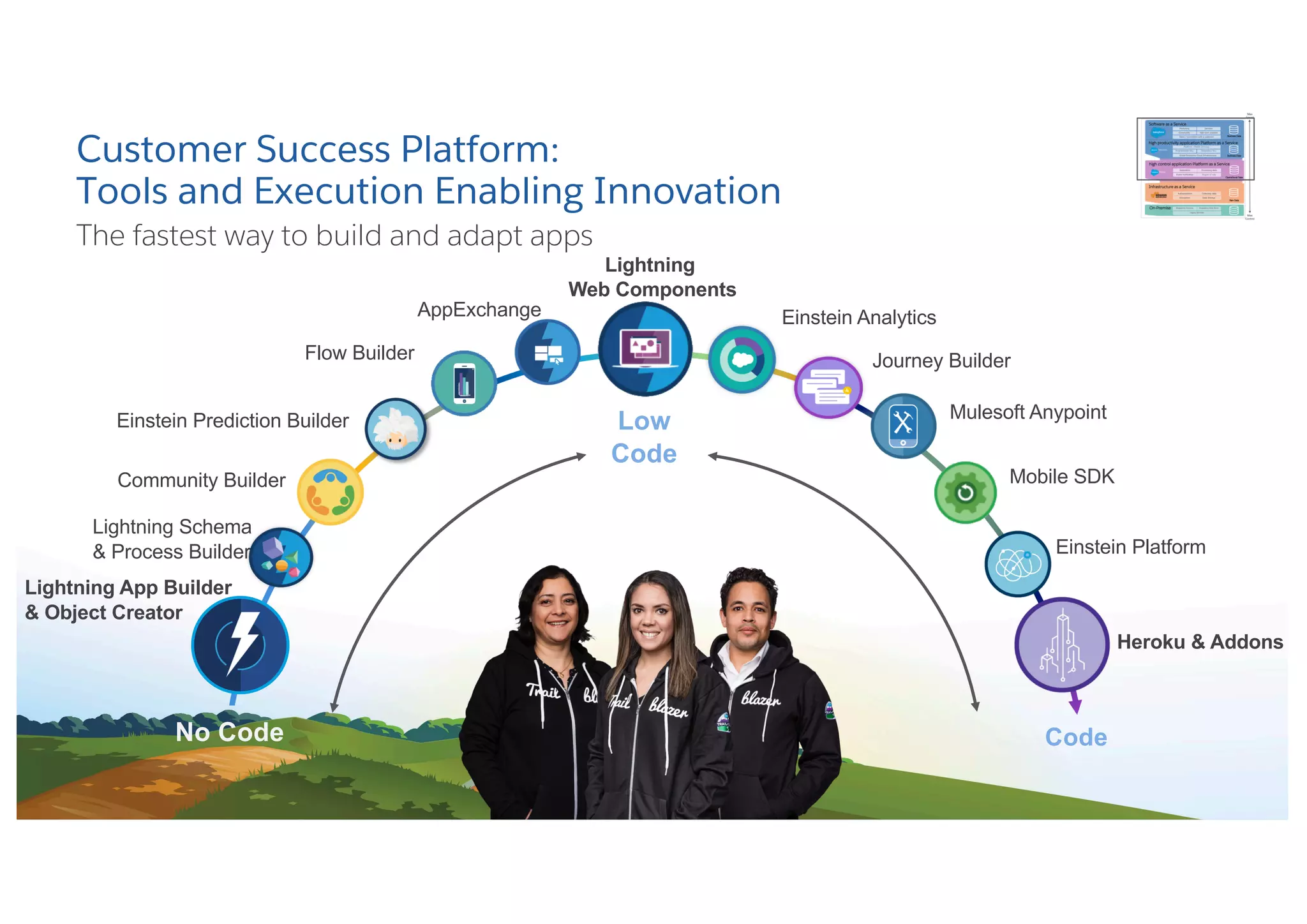 Customer Success Platform:
Tools and Execution Enabling Innovation
The fastest way to build and adapt apps
Low
Code
No Code Code
Lightning
Web Components
Lightning App Builder
& Object Creator
Heroku & Addons
Lightning Schema
& Process Builder
Community Builder
Einstein Prediction Builder
Flow Builder
Einstein Platform
Mobile SDK
Mulesoft Anypoint
Journey Builder
AppExchange Einstein Analytics
 