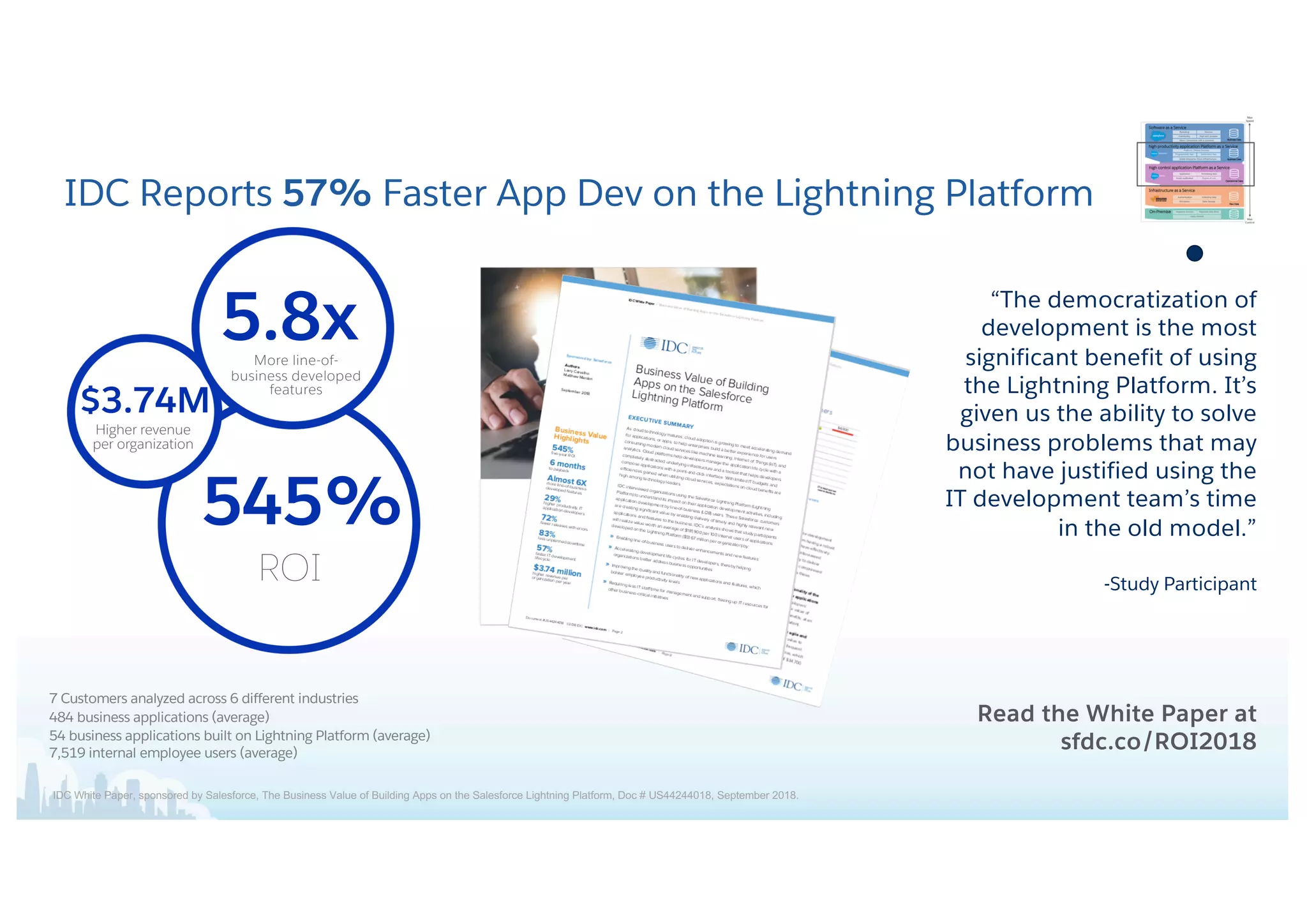 IDC Reports 57% Faster App Dev on the Lightning Platform
IDC White Paper, sponsored by Salesforce, The Business Value of Building Apps on the Salesforce Lightning Platform, Doc # US44244018, September 2018.
“The democratization of
development is the most
significant benefit of using
the Lightning Platform. It’s
given us the ability to solve
business problems that may
not have justified using the
IT development team’s time
in the old model.”
-Study Participant
Read the White Paper at
sfdc.co/ROI2018
7 Customers analyzed across 6 different industries
484 business applications (average)
54 business applications built on Lightning Platform (average)
7,519 internal employee users (average)
545%
ROI
$3.74M
Higher revenue
per organization
5.8xMore line-of-
business developed
features
 