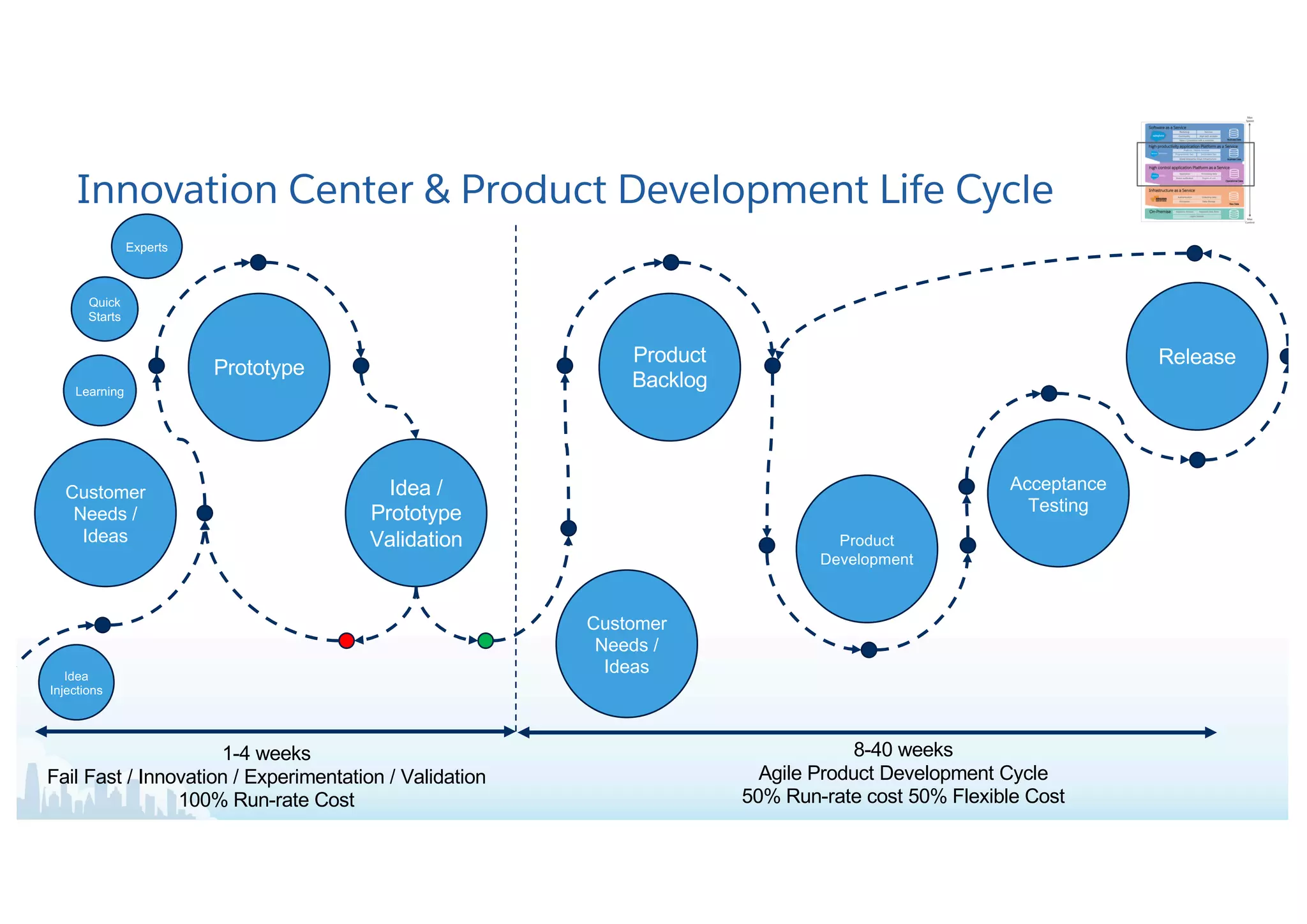 Customer
Needs /
Ideas
Innovation Center & Product Development Life Cycle
Prototype
Customer
Needs /
Ideas
Idea /
Prototype
Validation Product
Development
1-4 weeks
Fail Fast / Innovation / Experimentation / Validation
100% Run-rate Cost
Acceptance
Testing
8-40 weeks
Agile Product Development Cycle
50% Run-rate cost 50% Flexible Cost
ReleaseProduct
Backlog
Idea
Injections
Learning
Quick
Starts
Experts
 