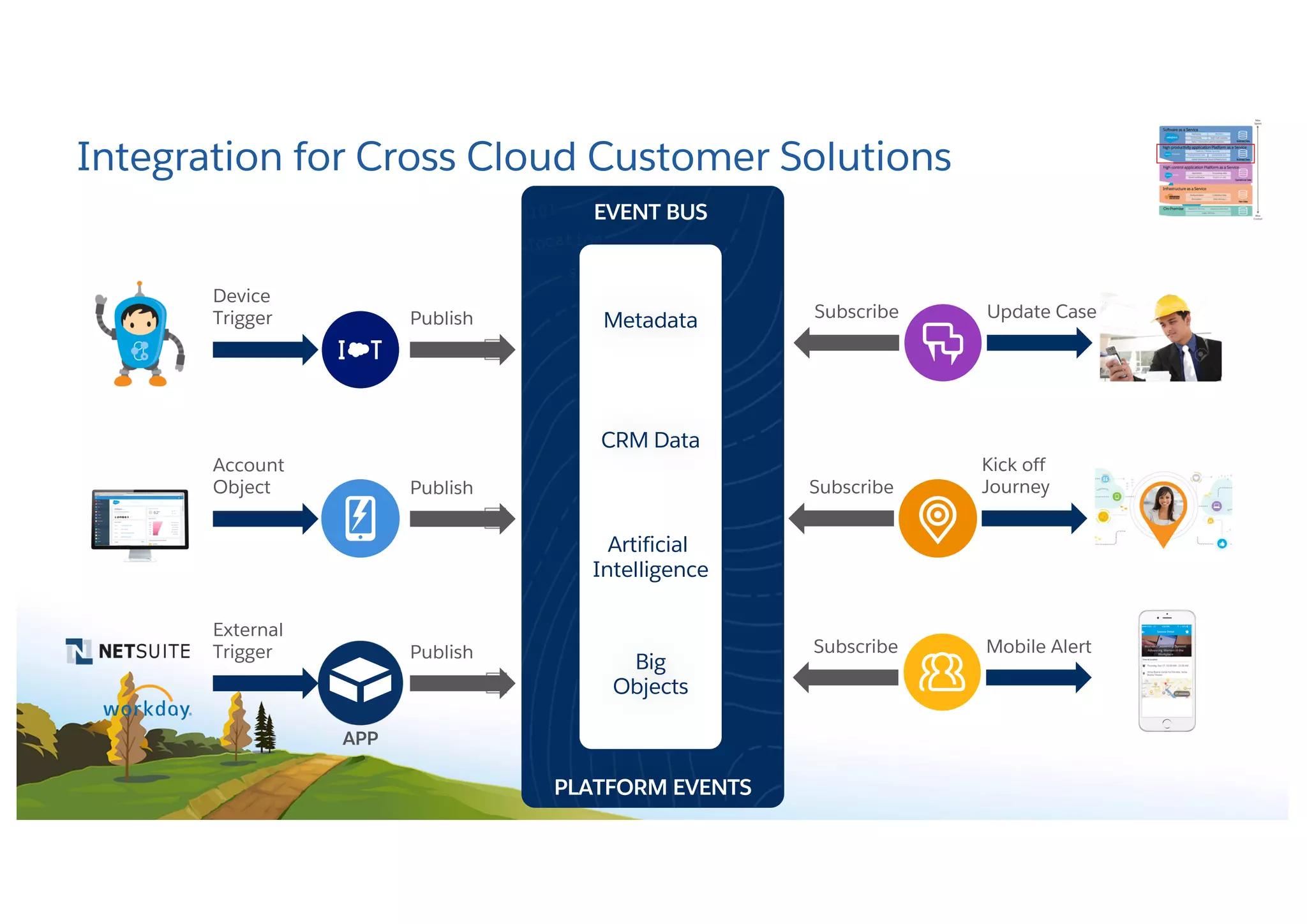 EVENT BUS
PLATFORM EVENTS
Integration for Cross Cloud Customer Solutions
Publish
Device
Trigger Subscribe Update Case
Account
Object Publish Subscribe
Kick off
Journey
Subscribe Mobile Alert
External
Trigger Publish
APP
Metadata
Big
Objects
CRM Data
Artificial
Intelligence
 