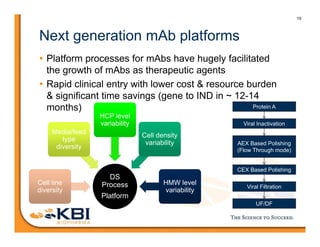 19
Next generation mAb platforms
• Platform processes for mAbs have hugely facilitated
the growth of mAbs as therapeutic agents
• Rapid clinical entry with lower cost & resource burden
& significant time savings (gene to IND in ~ 12-14
months)
DS
Process
Platform
DS
Process
Platform
Cell line
diversity
Cell line
diversity
Media/feed
type
diversity
Media/feed
type
diversity
HCP level
variability
HCP level
variability
Cell density
variability
Cell density
variability
HMW level
variability
HMW level
variability
Protein A
Viral Inactivation
AEX Based Polishing
(Flow Through mode)
CEX Based Polishing
Viral Filtration
UF/DF
 