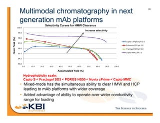 20
Multimodal chromatography in next
generation mAb platforms
• Mixed-mode has the simultaneous ability to clear HMW and HCP
leading to mAb platforms with wider coverage
• Added advantage of ability to operate over wider conductivity
range for loading
93.0
94.0
95.0
96.0
97.0
98.0
99.0
100.0
0.0 10.0 20.0 30.0 40.0 50.0 60.0 70.0 80.0 90.0 100.0
Capto S ImpAct pH 5.0
Eshmuno CPX pH 5.0
Fractogel SO3 pH 5.0
Capto MMC pH 7.5
Selectivity Curves for HMW Clearance
MainPeak(%)
Increase selectivity
Accumulated Yield (%)
Hydrophobicity scale:
Capto S < Fractogel SO3 < POROS HS50 < Nuvia cPrime < Capto MMC
 