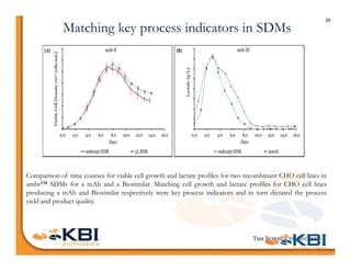 28
Matching key process indicators in SDMs
Comparison of time courses for viable cell growth and lactate profiles for two recombinant CHO cell lines in
ambr™ SDMs for a mAb and a Biosimilar. Matching cell growth and lactate profiles for CHO cell lines
producing a mAb and Biosimilar respectively were key process indicators and in turn dictated the process
yield and product quality.
 