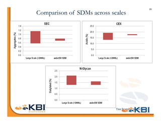 29
Comparison of SDMs across scales
 