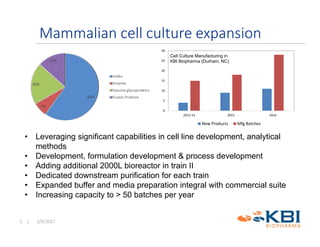 3/9/20175 |
Mammalian cell culture expansion
• Leveraging significant capabilities in cell line development, analytical
methods
• Development, formulation development & process development
• Adding additional 2000L bioreactor in train II
• Dedicated downstream purification for each train
• Expanded buffer and media preparation integral with commercial suite
• Increasing capacity to > 50 batches per year
0
5
10
15
20
25
30
2013‐14 2015 2016
New Products Mfg Batches
Cell Culture Manufacturing in
KBI Biopharma (Durham, NC)
 