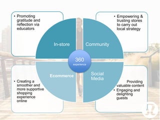 • Providing
valuable content
• Engaging and
delighting
guests
• Creating a
smoother and
more supportive
shopping
experience
online
• Empowering &
trusting stores
to carry out
local strategy
• Promoting
gratitude and
reflection via
educators
In-store Community
Social
Media
Ecommerce
360
experience
 