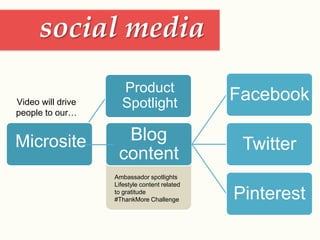 social media
Blog
content
Facebook
Twitter
Pinterest
Microsite
Product
SpotlightVideo will drive
people to our…
Ambassador spotlights
Lifestyle content related
to gratitude
#ThankMore Challenge
 