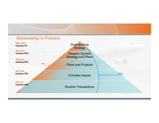 Stewardship in Practice
Over-arching
Strategy
Weapon System
Strategy and Plans
Plans and Projects
Complex Issues
Routine Transactions
Wing
SPO
SPO 100%
Industry 0%
SPO 50%
Industry 50%
SPO 40%
Industry 60%
SPO 30%
Industry 70%
SPO 5%
Industry 95%
 