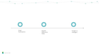 Sprout Labs
Email
Notifications
Quizzes
Reflections
Video
Nudges to
managers
 
