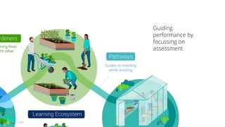 Sprout Labs
Guiding
performance by
focussing on
assessment
 