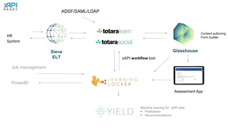 GlasshouseSieve
ELT xAPI workflow tool
Assessment App
HR
System
Content authoring
Form builder
PowerBI
Machine learning for xAPI data
• Predictions
• Recommendations
ADSF/SAML/LDAP
Job management
 