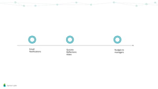 Sprout Labs
Email
Notifications
Quizzes
Reflections
Video
Nudges to
managers
 