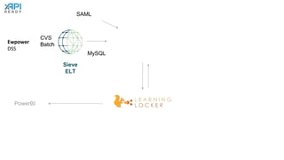 Sieve
ELT
Ewpower
DSS
PowerBI
SAML
CVS
Batch
MySQL
 