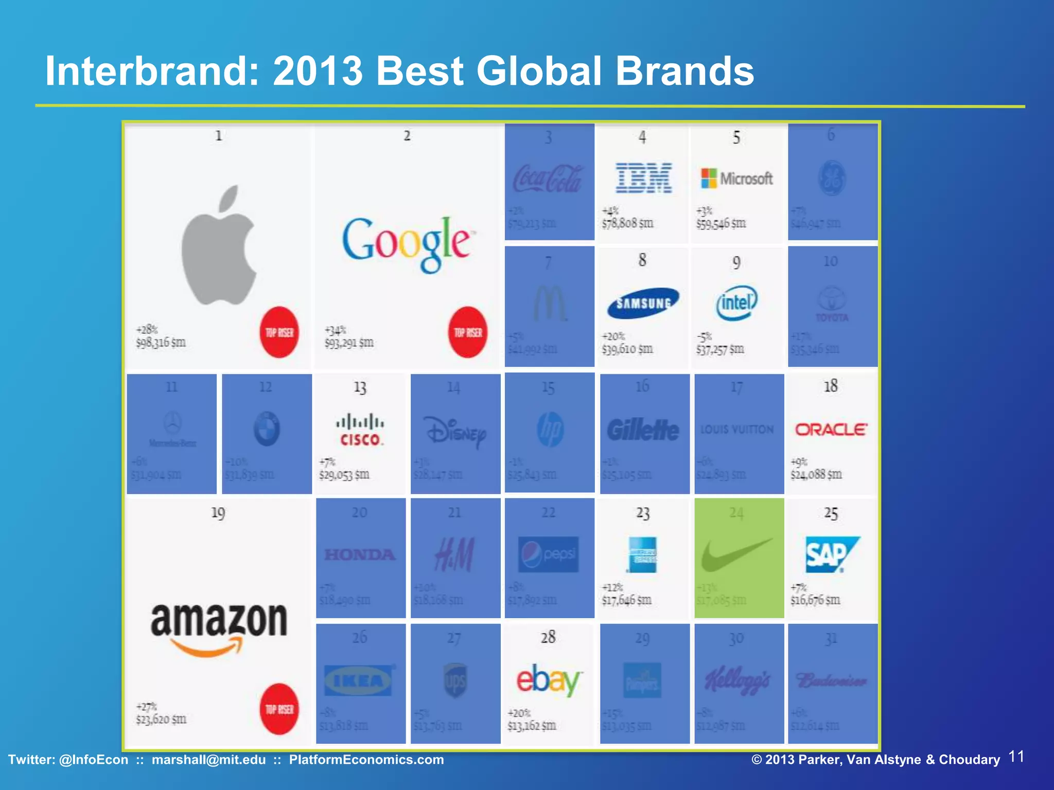 11© 2013 Parker, Van Alstyne & ChoudaryTwitter: @InfoEcon :: marshall@mit.edu :: PlatformEconomics.com
Interbrand: 2013 Best Global Brands
 