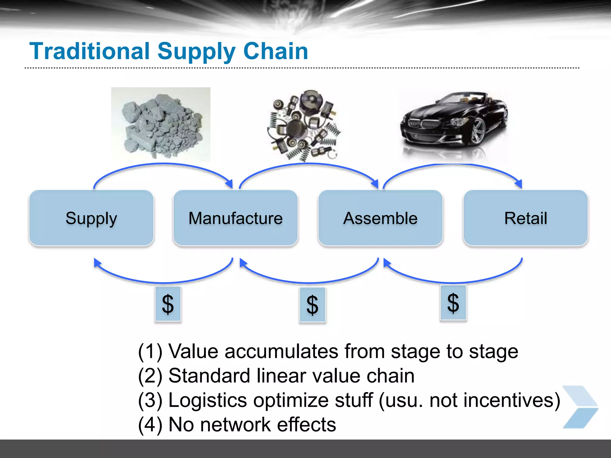 21
Traditional Supply Chain
Supply
$ $
Assemble
$
(1) Value accumulates from stage to stage
(2) Standard linear value chain
(3) Logistics optimize stuff (usu. not incentives)
(4) No network effects
Manufacture Retail
 
