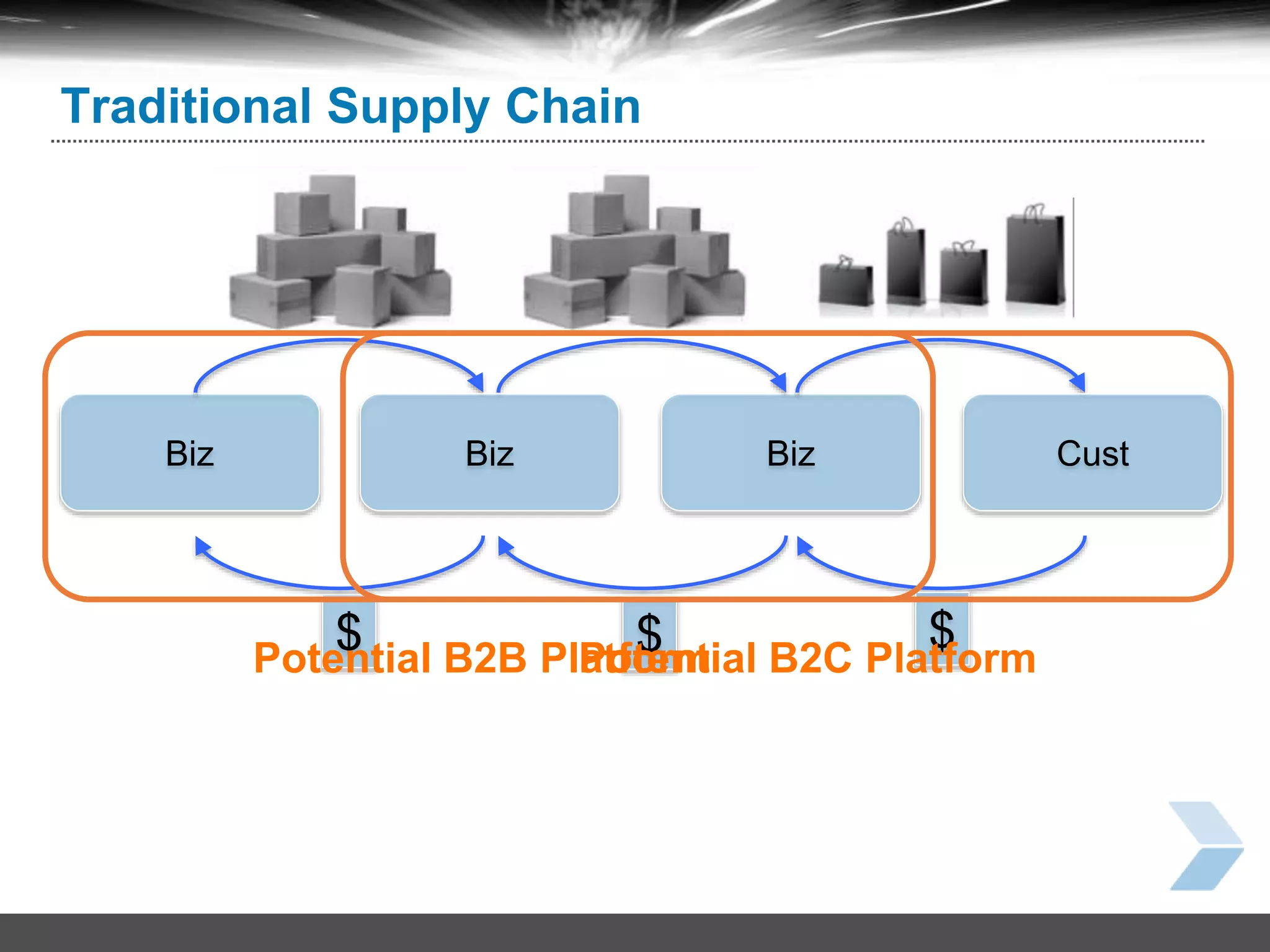 22
Traditional Supply Chain
Biz
$ $
Biz
$
Biz Cust
Potential B2B PlatformPotential B2C Platform
 