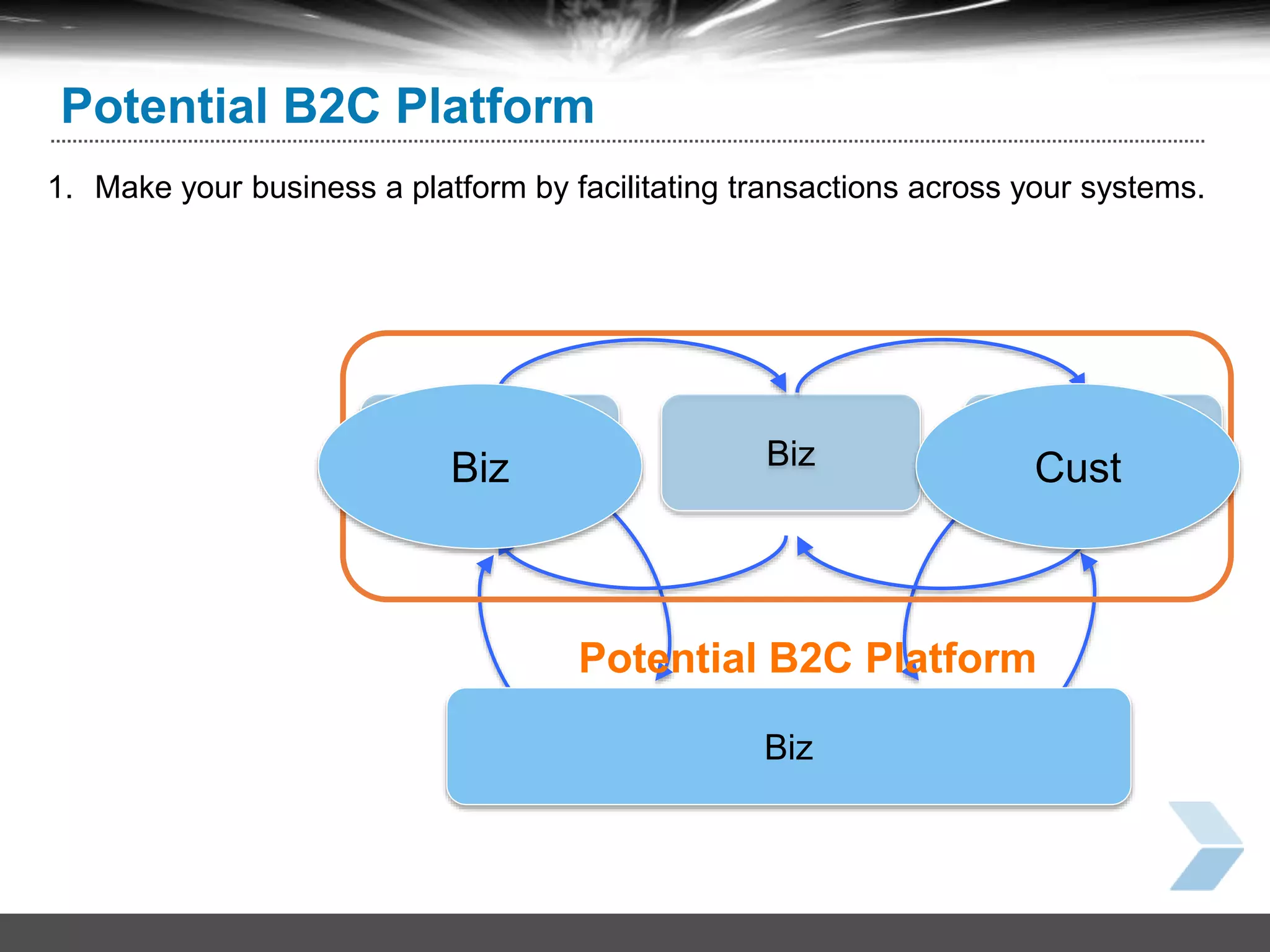 23
Potential B2C Platform
BizBiz Cust
Potential B2C Platform
Biz
Biz Cust
1. Make your business a platform by facilitating transactions across your systems.
 