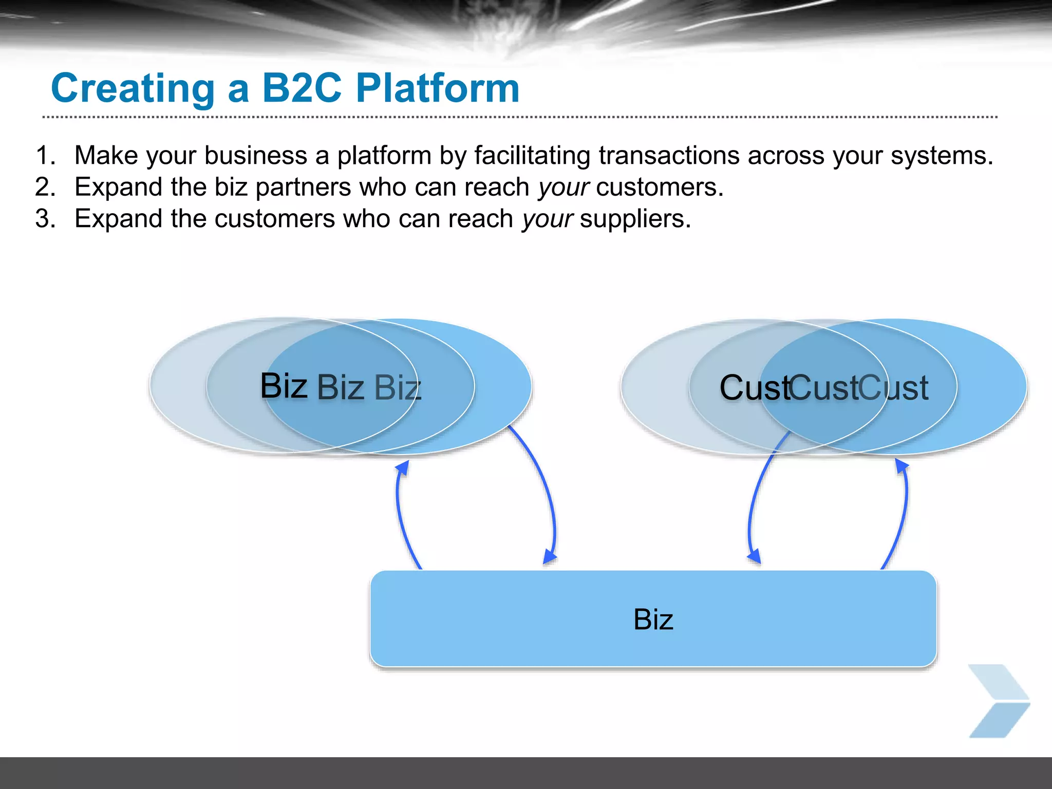 24
Creating a B2C Platform
Biz Cust
Biz
Biz
1. Make your business a platform by facilitating transactions across your systems.
2. Expand the biz partners who can reach your customers.
3. Expand the customers who can reach your suppliers.
Biz CustCust
 