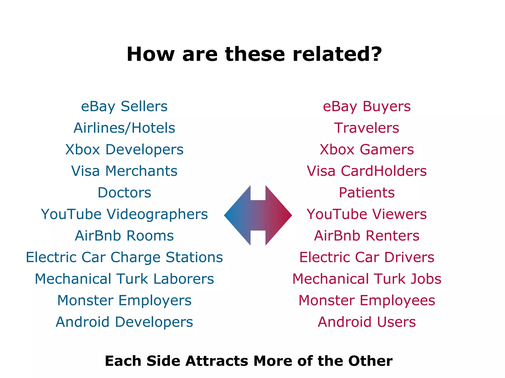 How are these related?
eBay Sellers
Airlines/Hotels
Xbox Developers
Visa Merchants
Doctors
YouTube Videographers
AirBnb Rooms
Electric Car Charge Stations
Mechanical Turk Laborers
Monster Employers
Android Developers
eBay Buyers
Travelers
Xbox Gamers
Visa CardHolders
Patients
YouTube Viewers
AirBnb Renters
Electric Car Drivers
Mechanical Turk Jobs
Monster Employees
Android Users
Each Side Attracts More of the Other
 