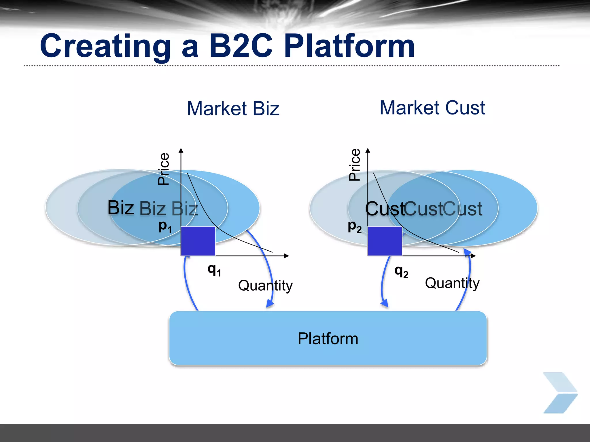 27
Biz CustBizBiz CustCust
Platform
Price
Quantity
Price
Quantity
Market Biz Market Cust
q1 q2
p1 p2
Creating a B2C Platform
 
