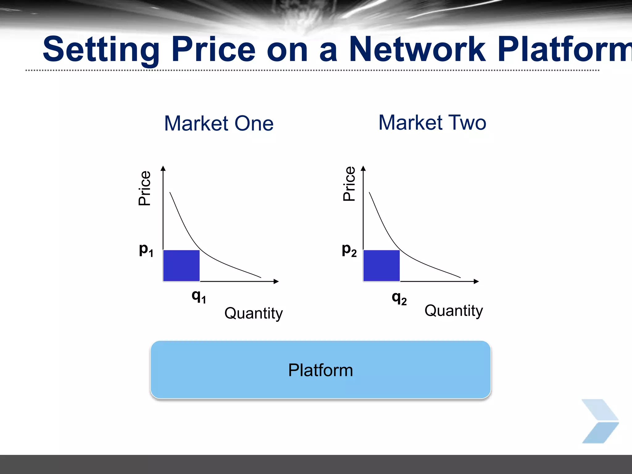 29
Setting Price on a Network Platform
Platform
Price
Quantity
Market One
q1
p1
Price
Quantity
Market Two
q2
p2
 